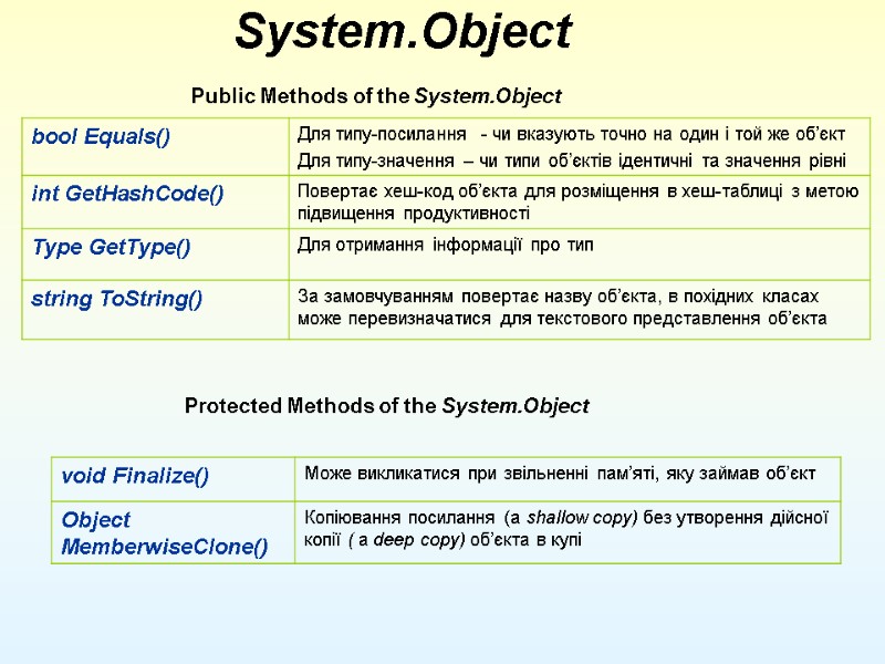 System.Object   Public Methods of the System.Object   Protected Methods of the